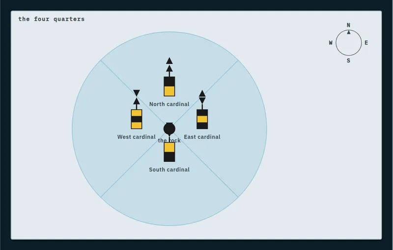The four cardinal marks around a danger